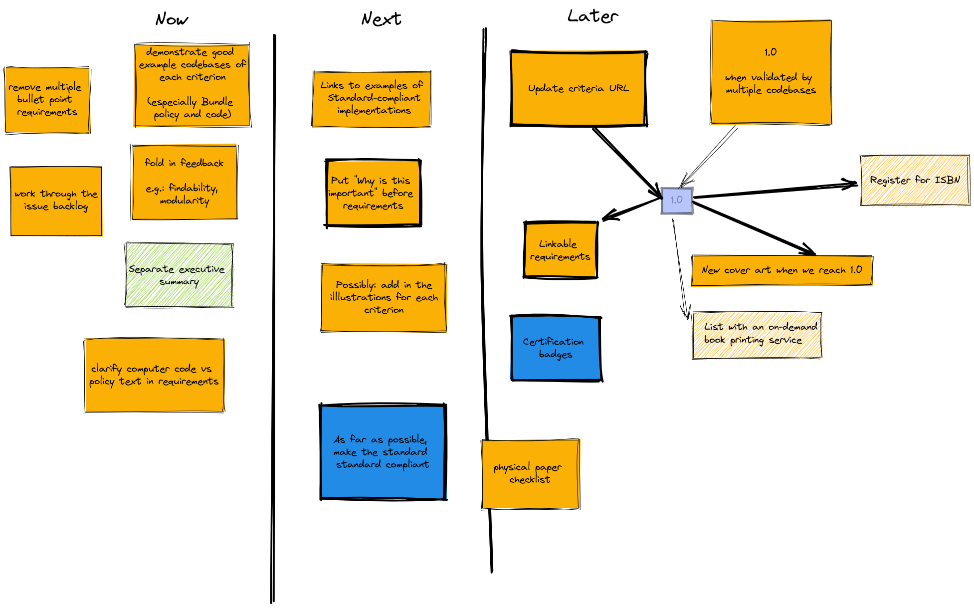 Post-its spread out on a board